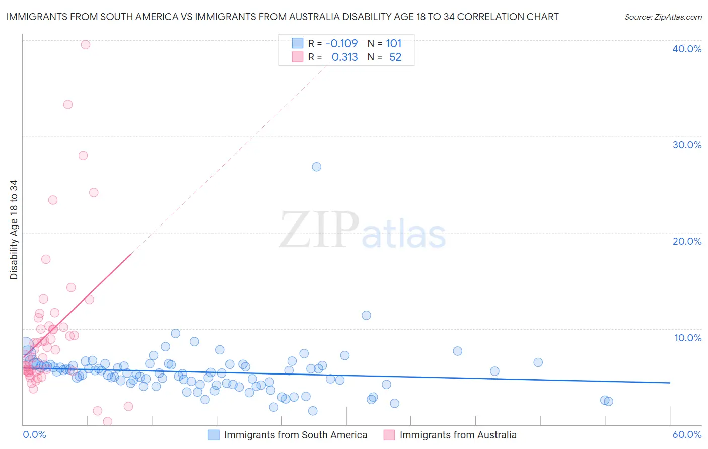 Immigrants from South America vs Immigrants from Australia Disability Age 18 to 34