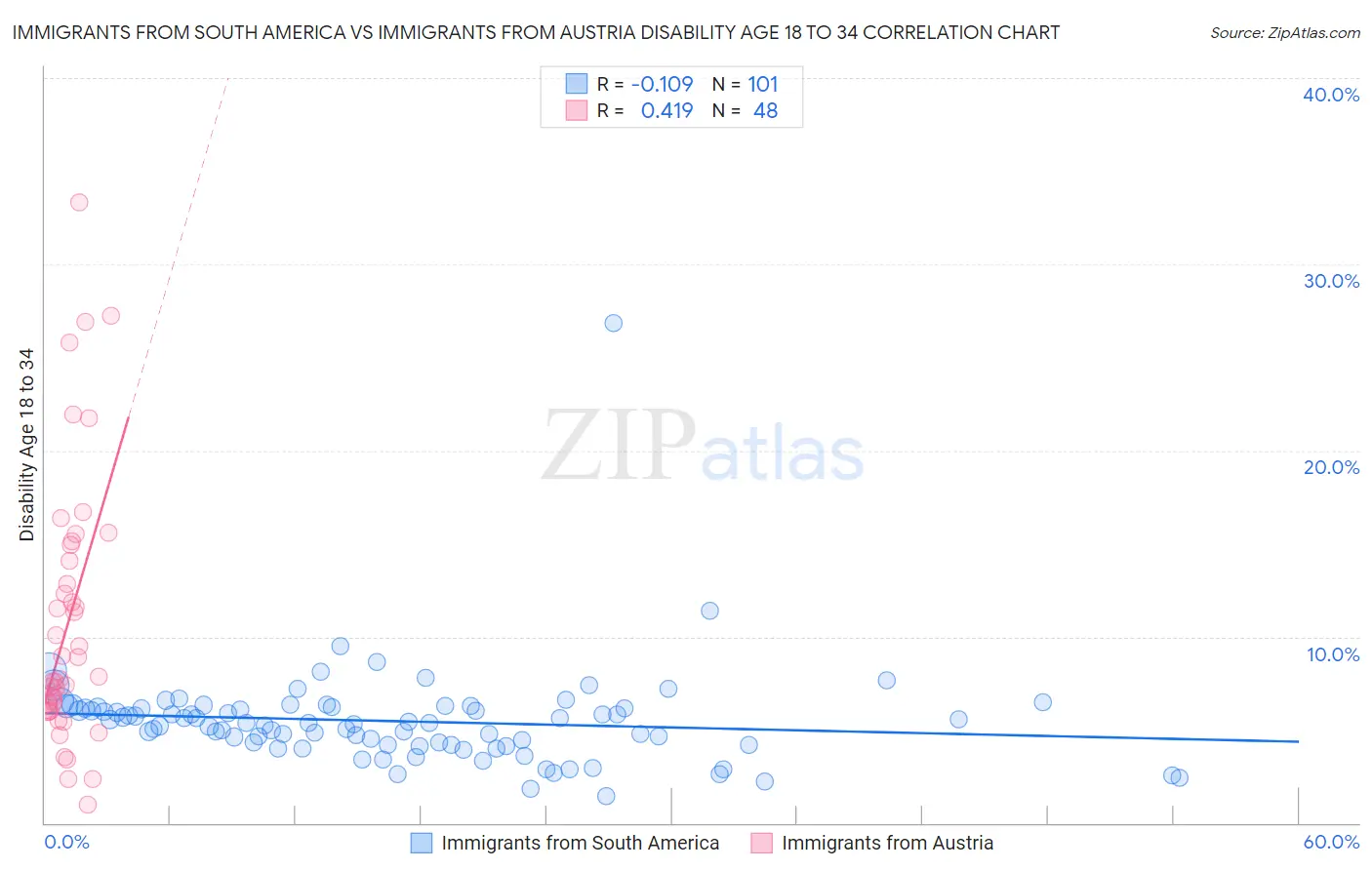 Immigrants from South America vs Immigrants from Austria Disability Age 18 to 34
