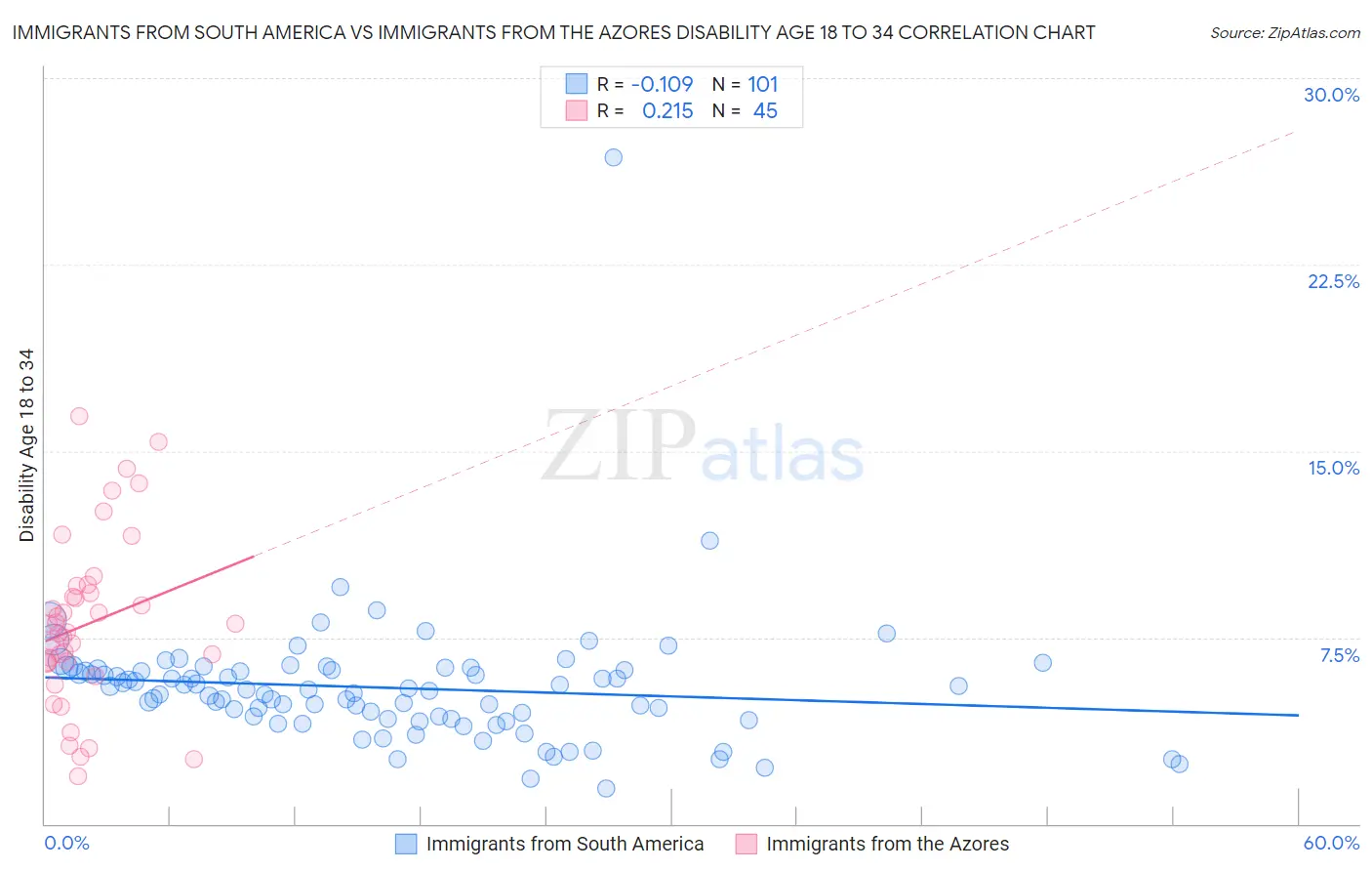 Immigrants from South America vs Immigrants from the Azores Disability Age 18 to 34