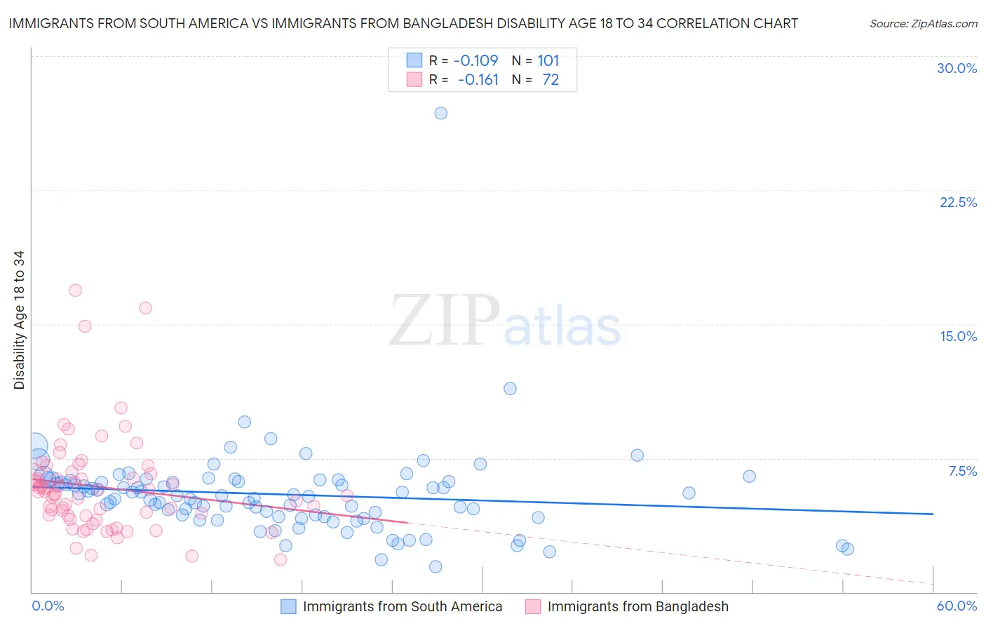 Immigrants from South America vs Immigrants from Bangladesh Disability Age 18 to 34