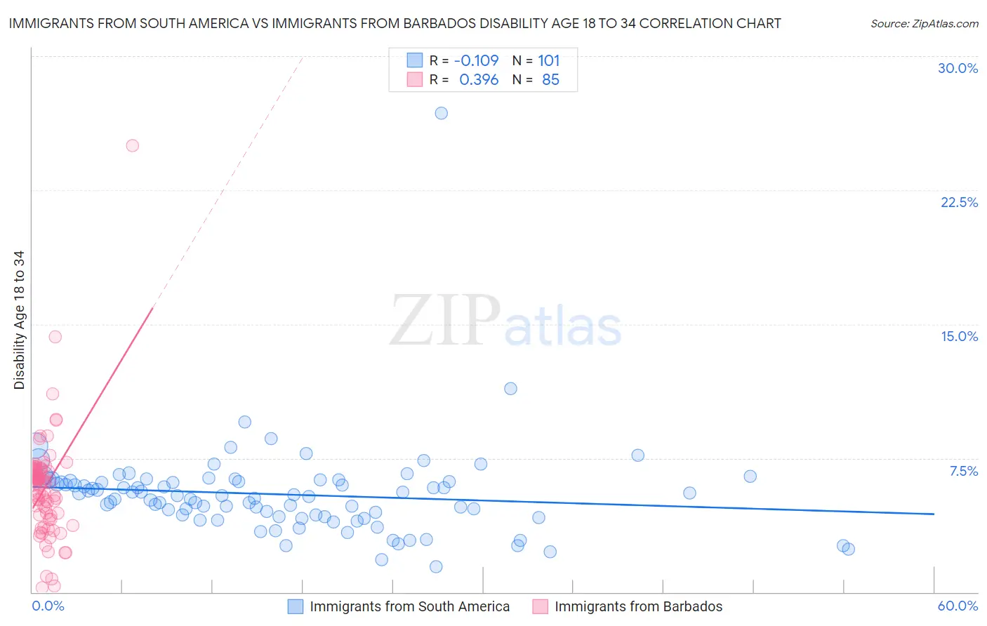 Immigrants from South America vs Immigrants from Barbados Disability Age 18 to 34