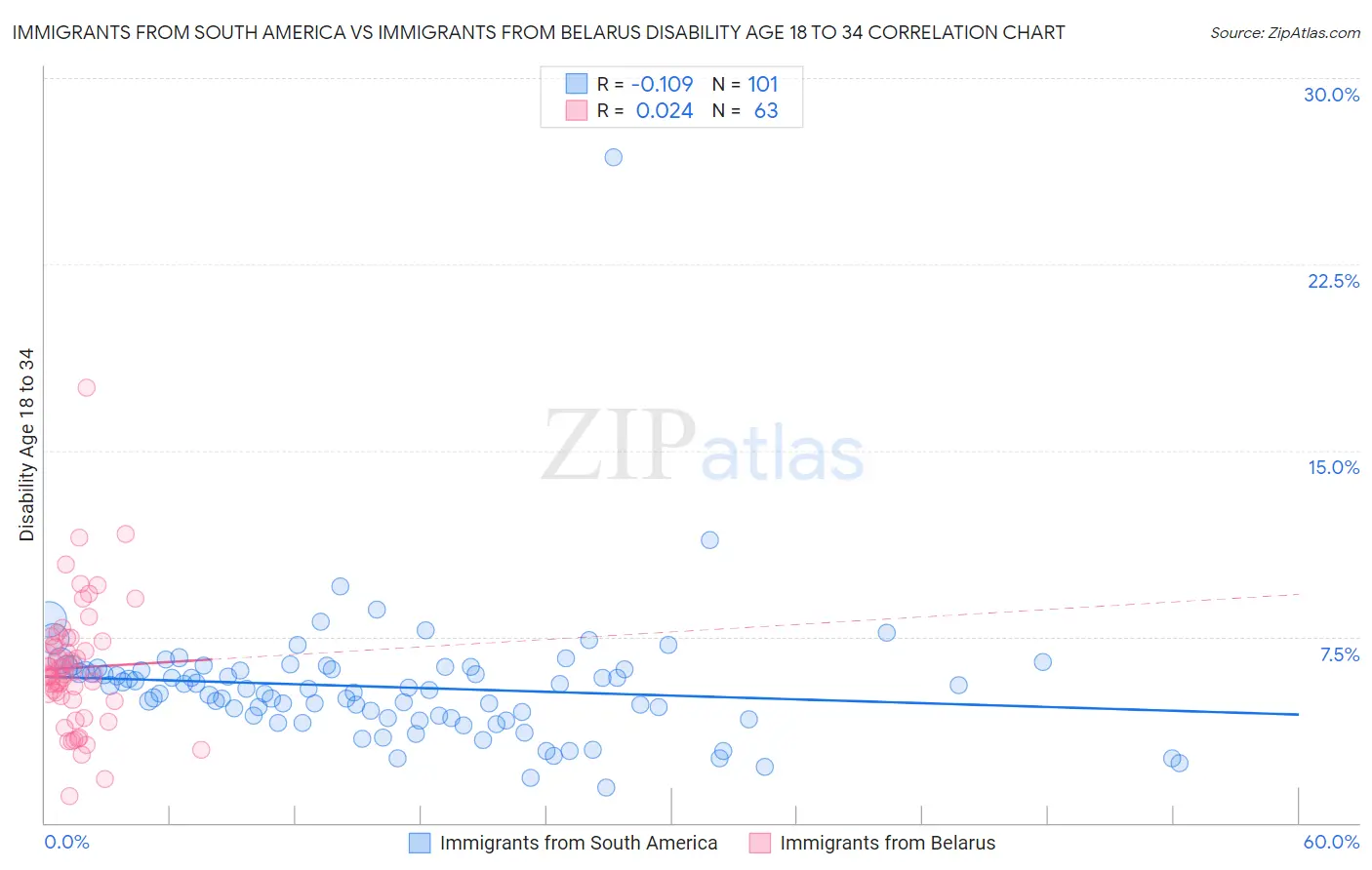 Immigrants from South America vs Immigrants from Belarus Disability Age 18 to 34