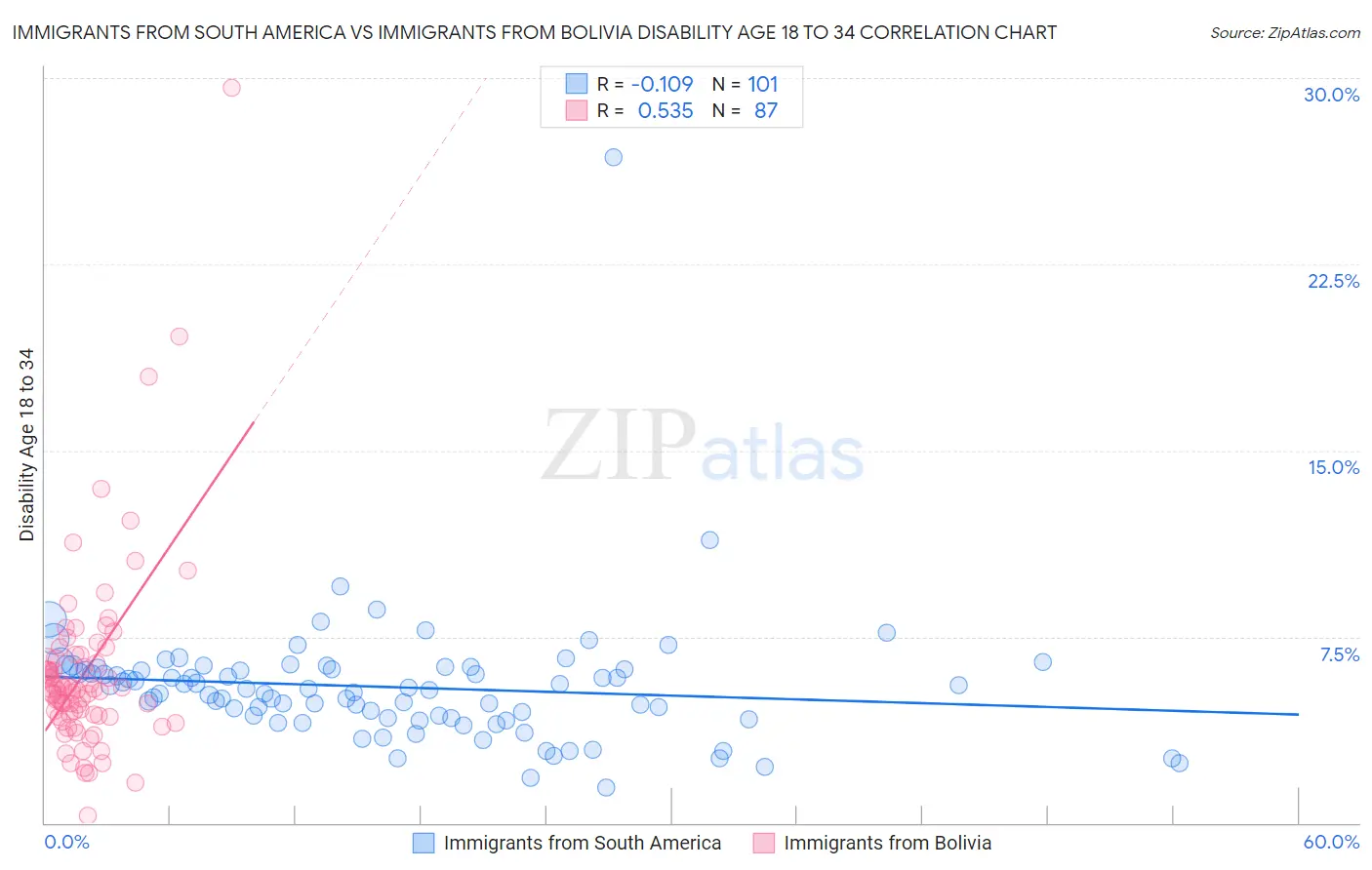 Immigrants from South America vs Immigrants from Bolivia Disability Age 18 to 34
