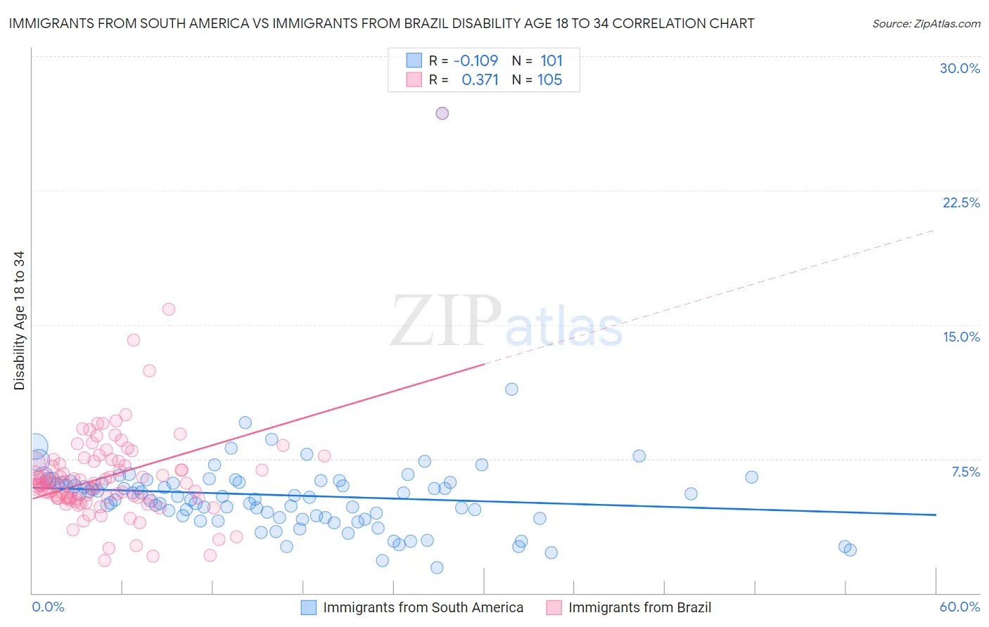 Immigrants from South America vs Immigrants from Brazil Disability Age 18 to 34