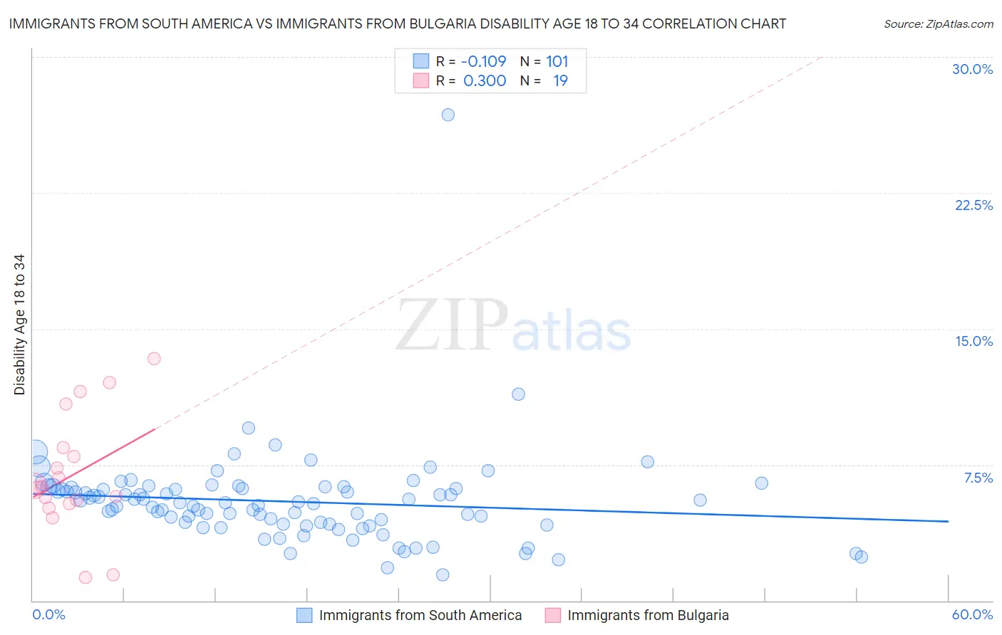 Immigrants from South America vs Immigrants from Bulgaria Disability Age 18 to 34