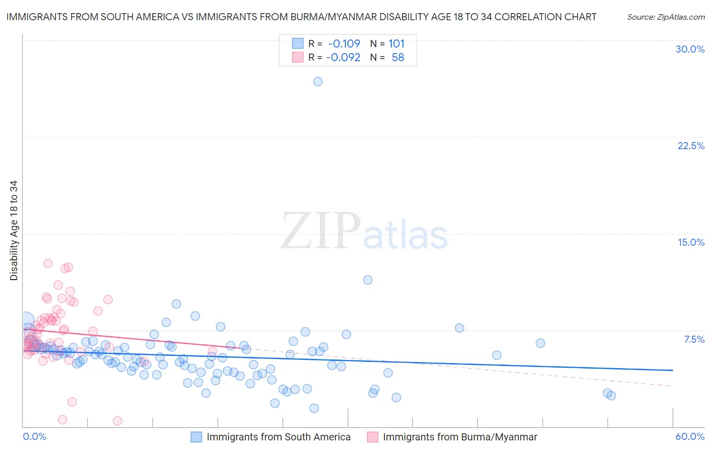 Immigrants from South America vs Immigrants from Burma/Myanmar Disability Age 18 to 34