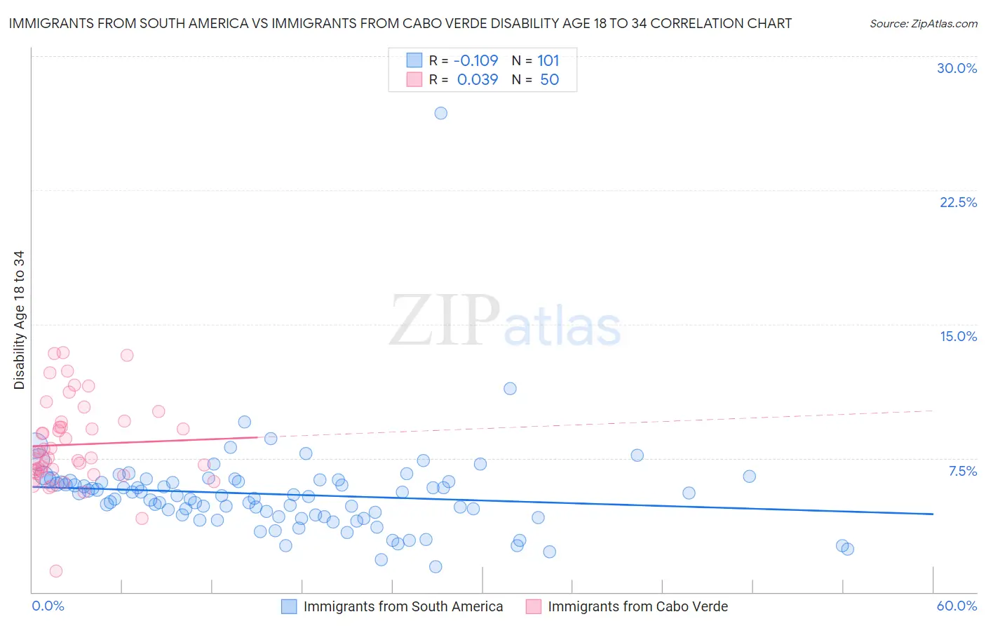 Immigrants from South America vs Immigrants from Cabo Verde Disability Age 18 to 34