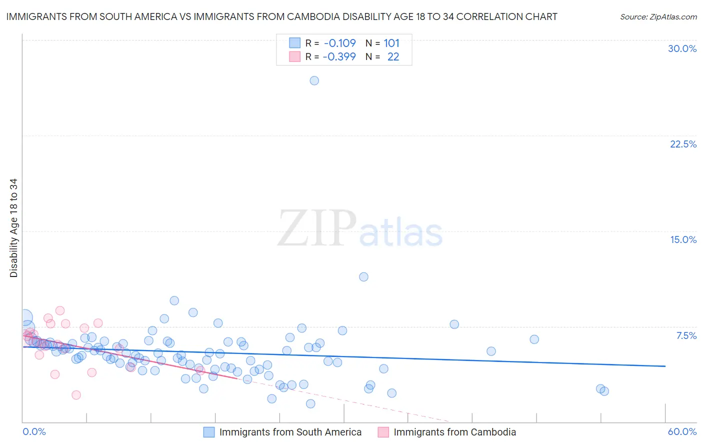 Immigrants from South America vs Immigrants from Cambodia Disability Age 18 to 34