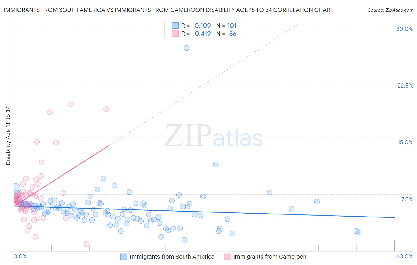 Immigrants from South America vs Immigrants from Cameroon Disability Age 18 to 34