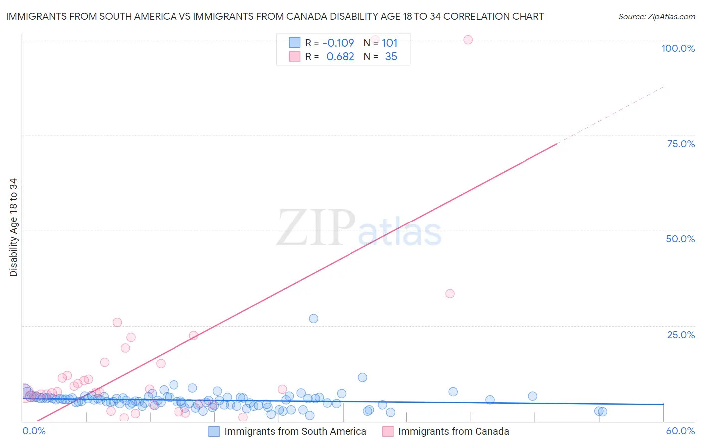 Immigrants from South America vs Immigrants from Canada Disability Age 18 to 34