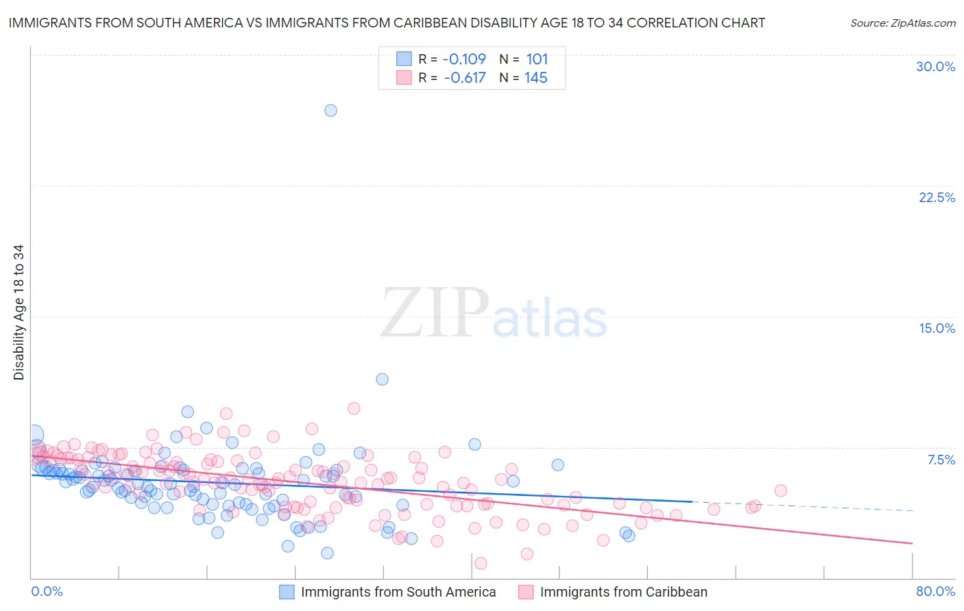 Immigrants from South America vs Immigrants from Caribbean Disability Age 18 to 34