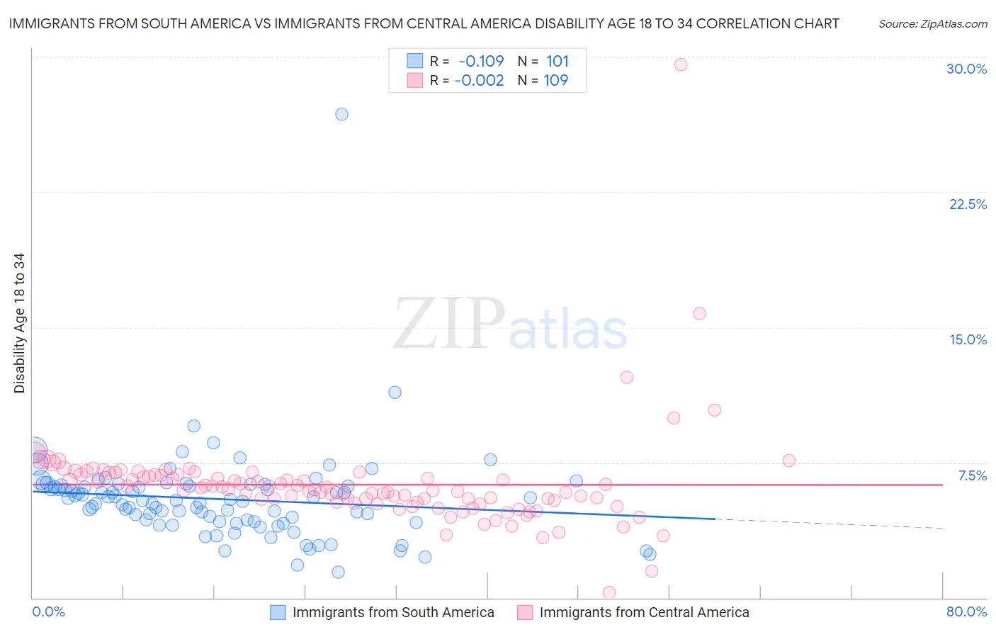 Immigrants from South America vs Immigrants from Central America Disability Age 18 to 34