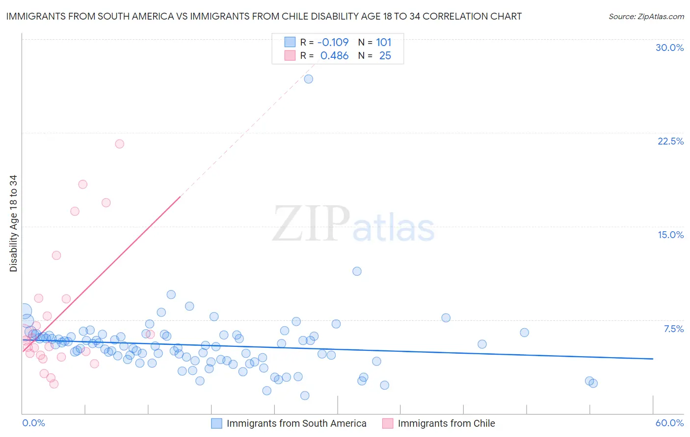 Immigrants from South America vs Immigrants from Chile Disability Age 18 to 34