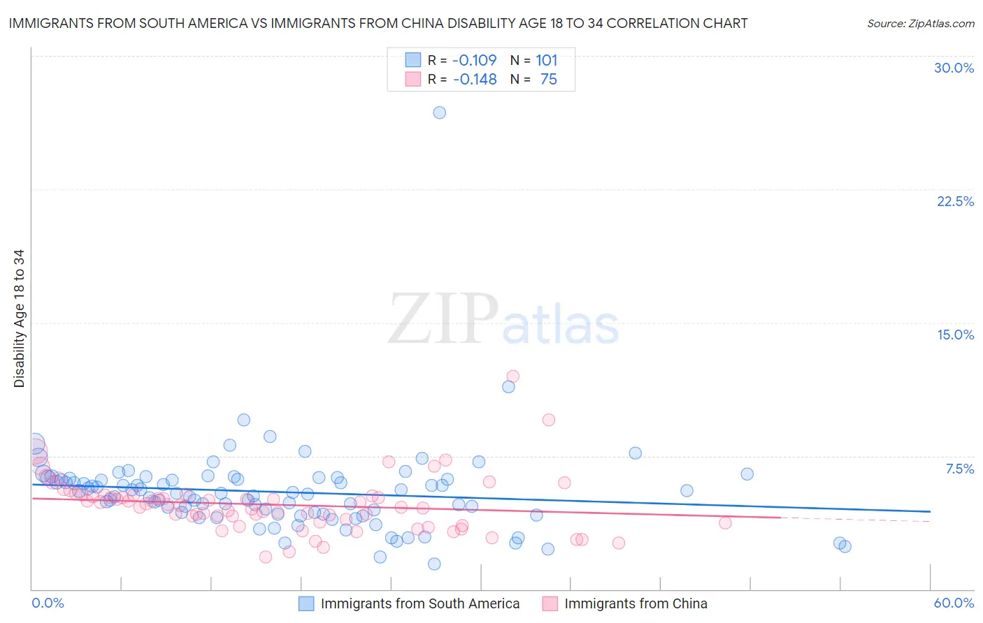 Immigrants from South America vs Immigrants from China Disability Age 18 to 34