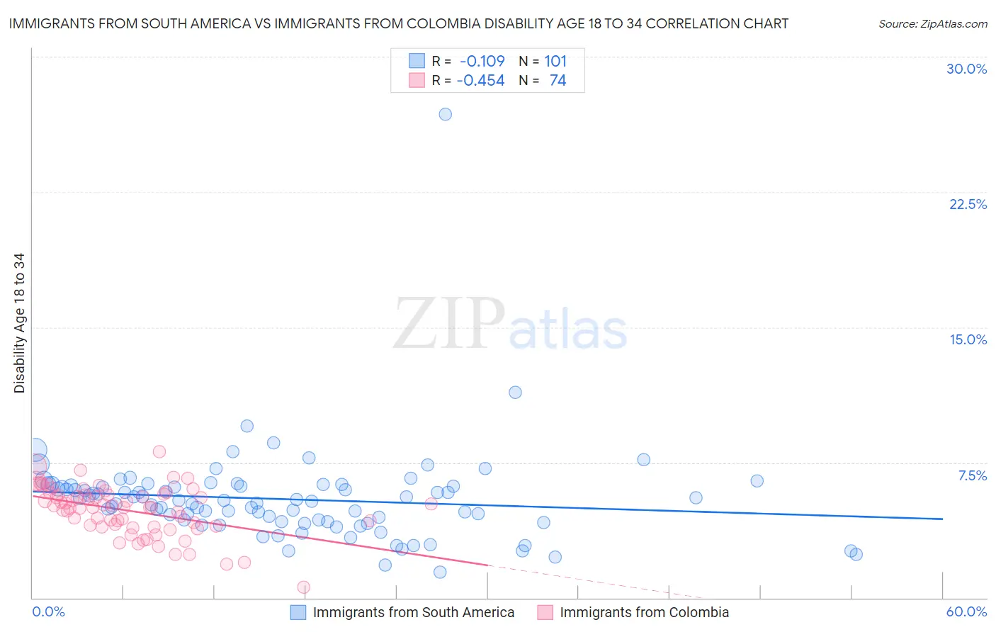 Immigrants from South America vs Immigrants from Colombia Disability Age 18 to 34