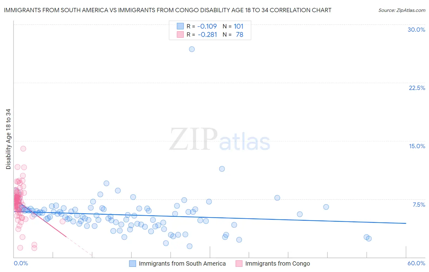 Immigrants from South America vs Immigrants from Congo Disability Age 18 to 34