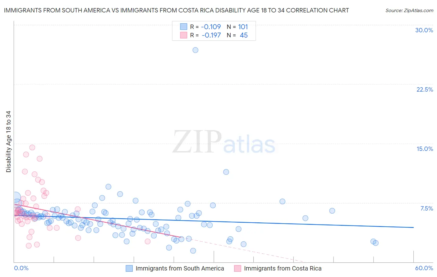 Immigrants from South America vs Immigrants from Costa Rica Disability Age 18 to 34