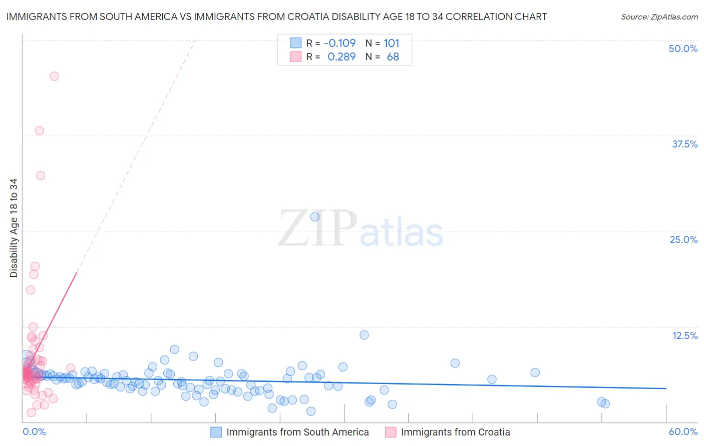 Immigrants from South America vs Immigrants from Croatia Disability Age 18 to 34