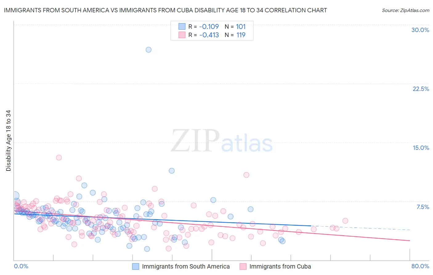 Immigrants from South America vs Immigrants from Cuba Disability Age 18 to 34