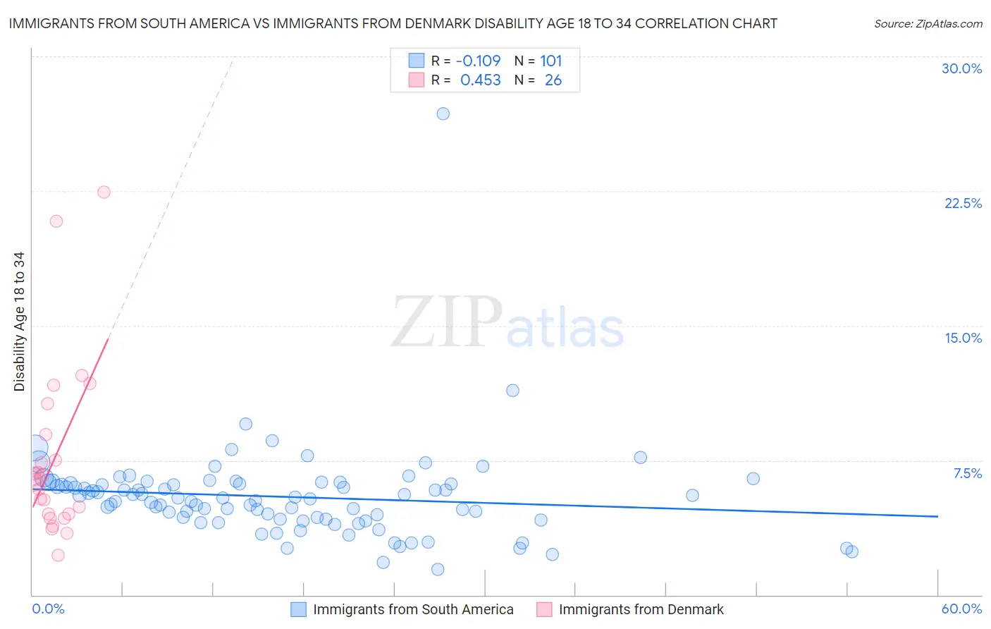 Immigrants from South America vs Immigrants from Denmark Disability Age 18 to 34