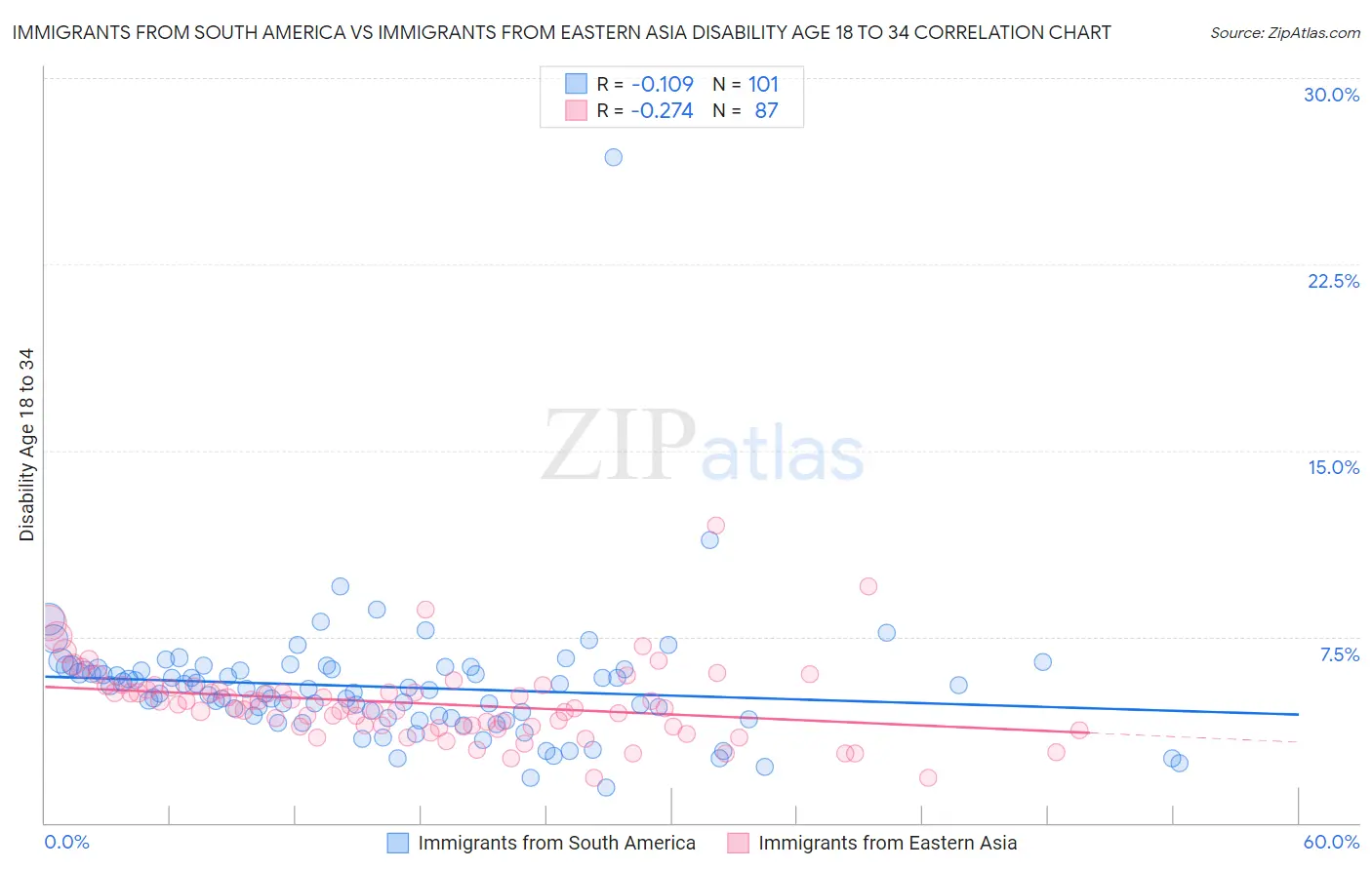 Immigrants from South America vs Immigrants from Eastern Asia Disability Age 18 to 34