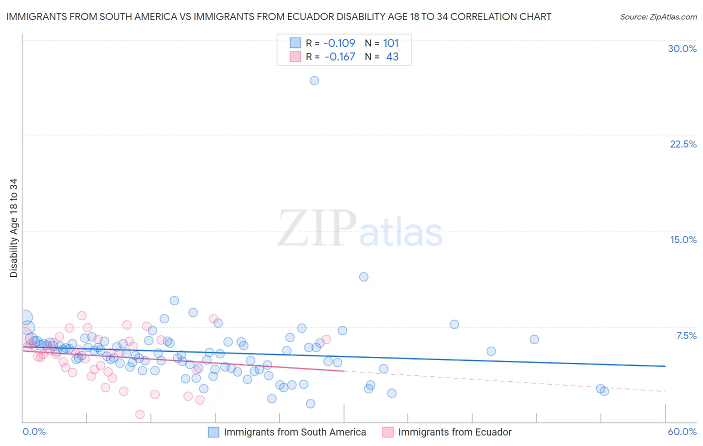 Immigrants from South America vs Immigrants from Ecuador Disability Age 18 to 34
