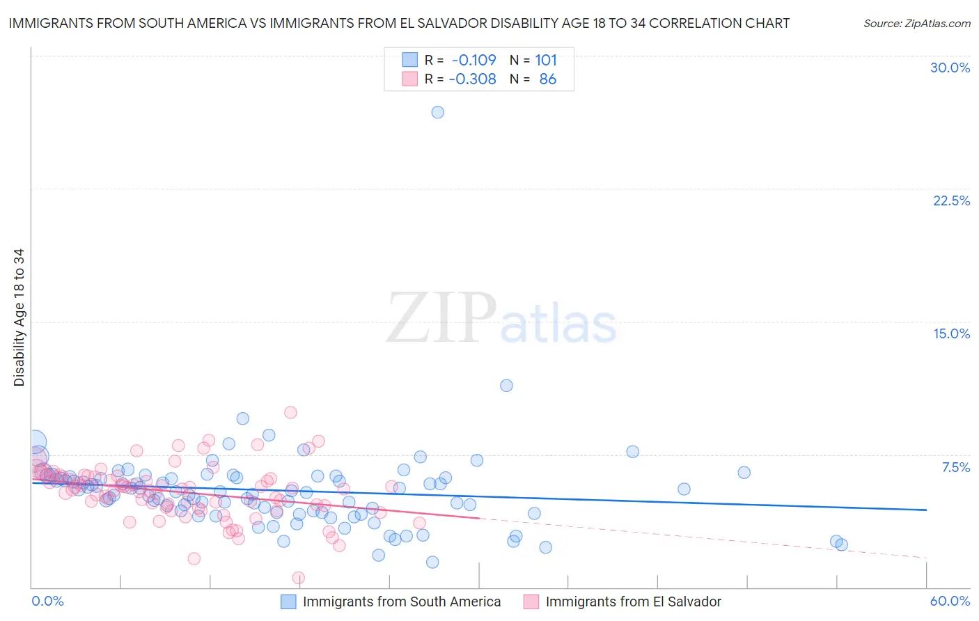 Immigrants from South America vs Immigrants from El Salvador Disability Age 18 to 34
