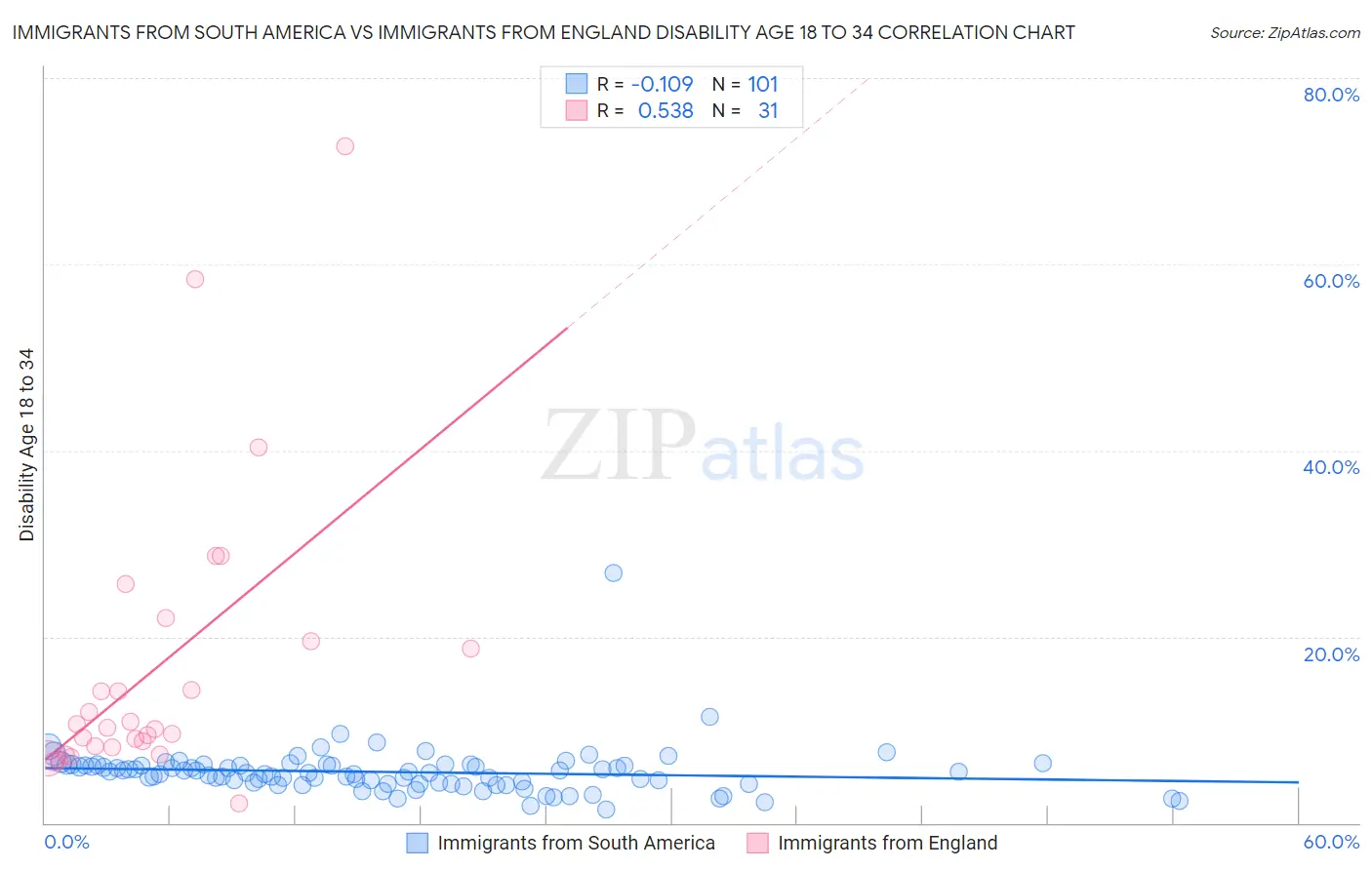 Immigrants from South America vs Immigrants from England Disability Age 18 to 34