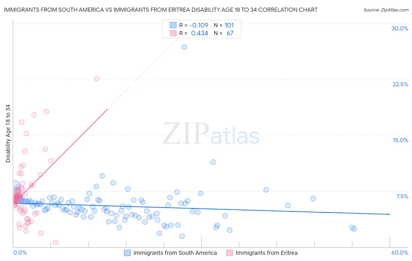 Immigrants from South America vs Immigrants from Eritrea Disability Age 18 to 34