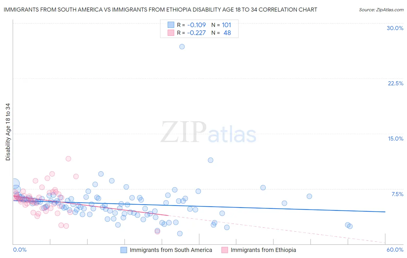 Immigrants from South America vs Immigrants from Ethiopia Disability Age 18 to 34