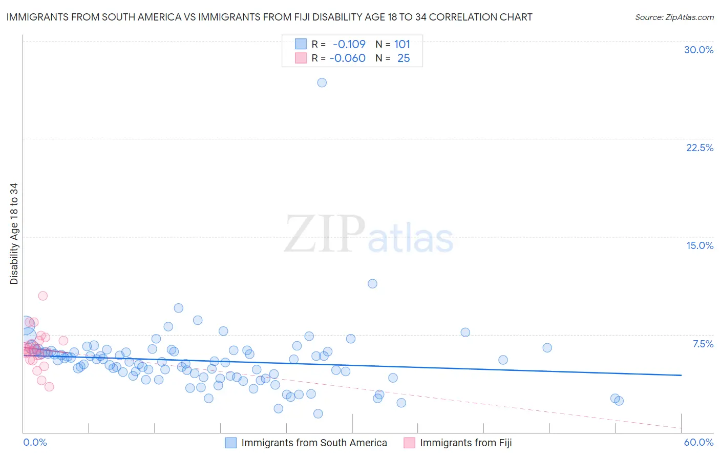 Immigrants from South America vs Immigrants from Fiji Disability Age 18 to 34