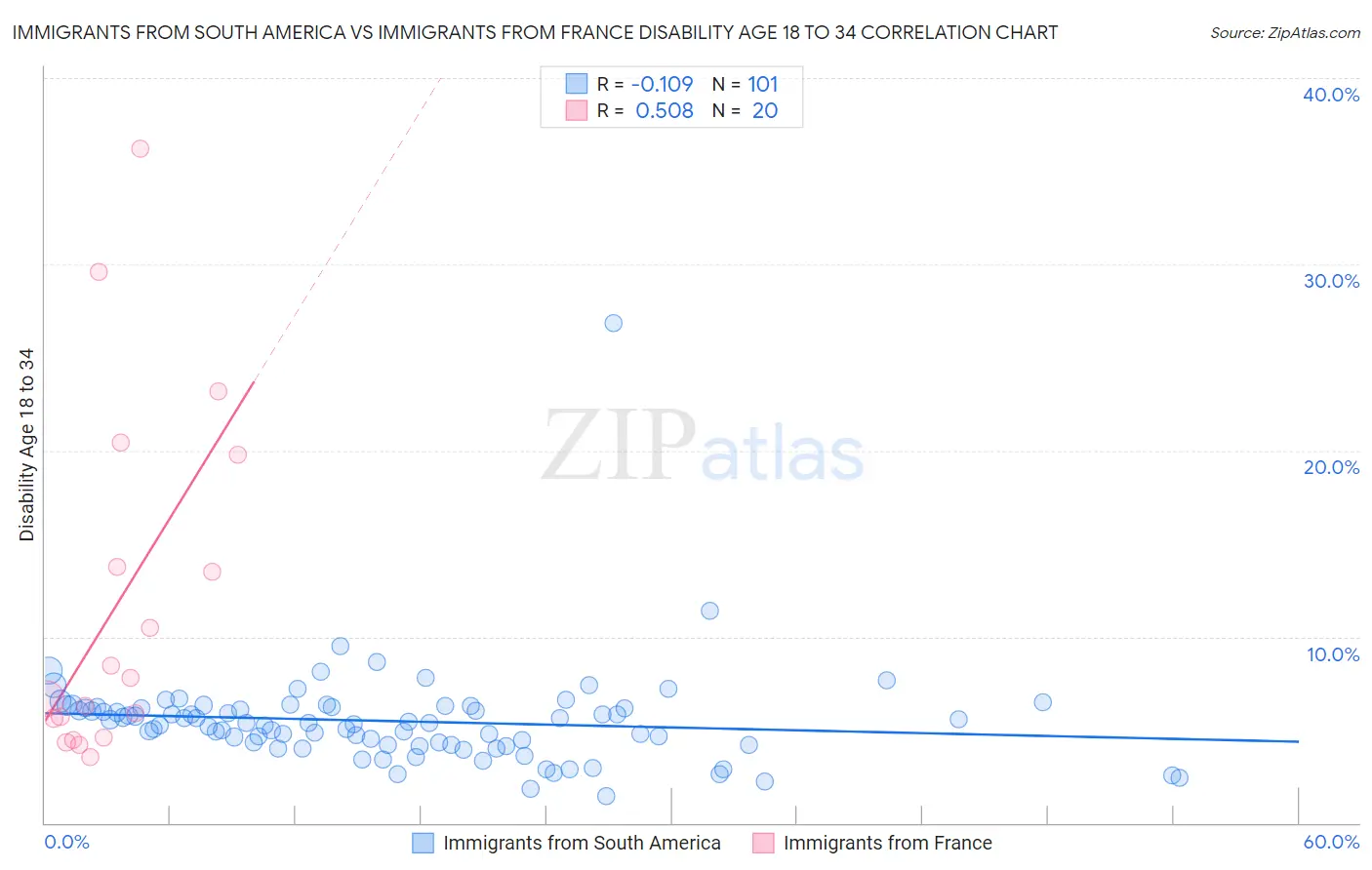 Immigrants from South America vs Immigrants from France Disability Age 18 to 34