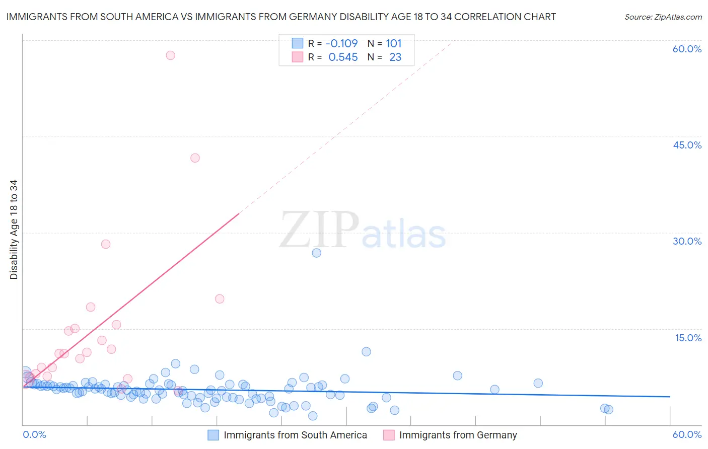 Immigrants from South America vs Immigrants from Germany Disability Age 18 to 34