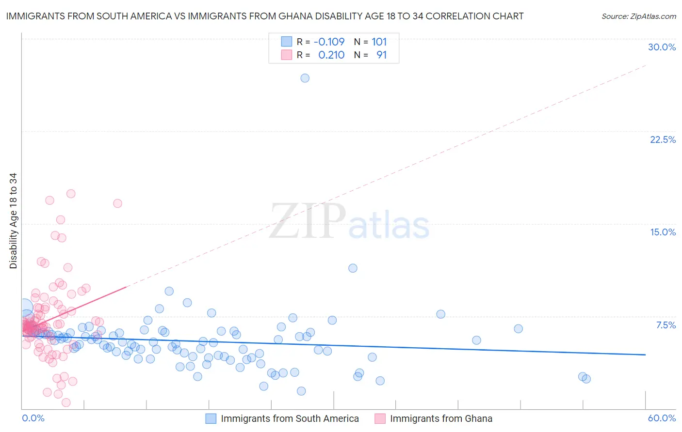 Immigrants from South America vs Immigrants from Ghana Disability Age 18 to 34