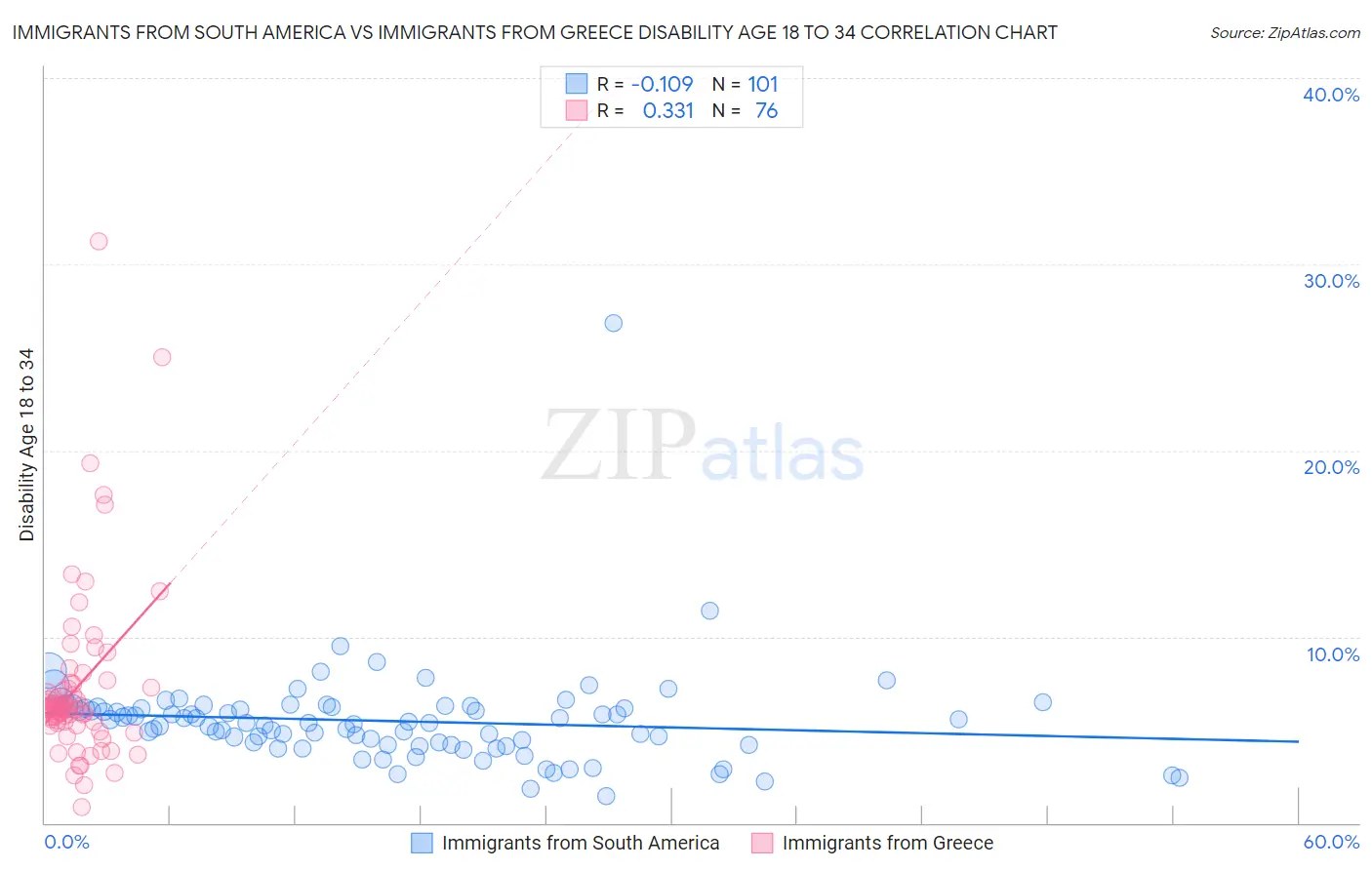 Immigrants from South America vs Immigrants from Greece Disability Age 18 to 34
