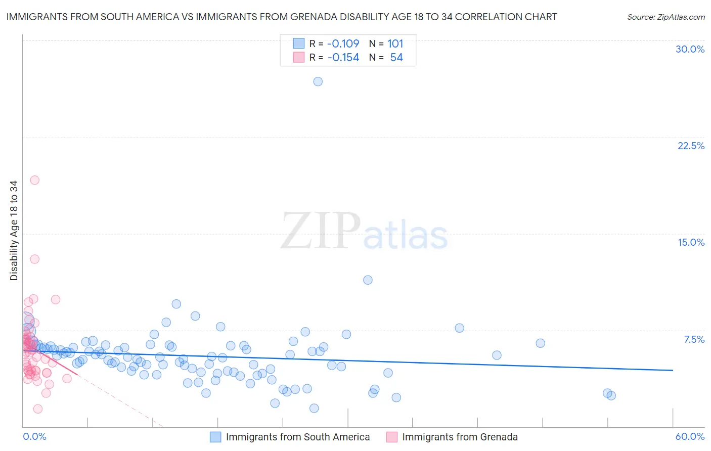 Immigrants from South America vs Immigrants from Grenada Disability Age 18 to 34