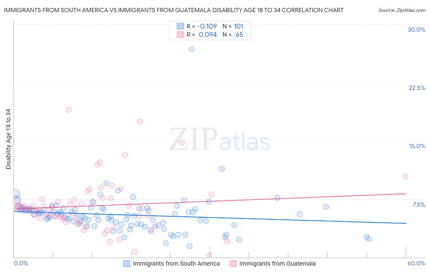 Immigrants from South America vs Immigrants from Guatemala Disability Age 18 to 34