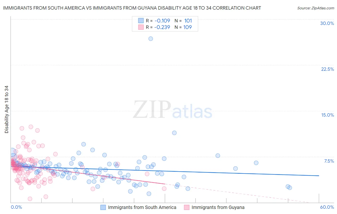 Immigrants from South America vs Immigrants from Guyana Disability Age 18 to 34