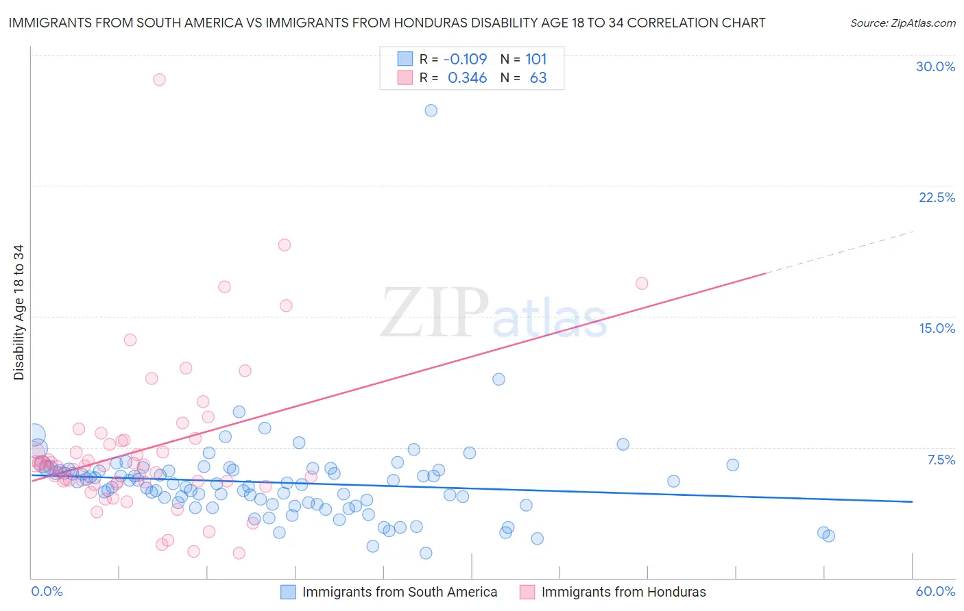 Immigrants from South America vs Immigrants from Honduras Disability Age 18 to 34