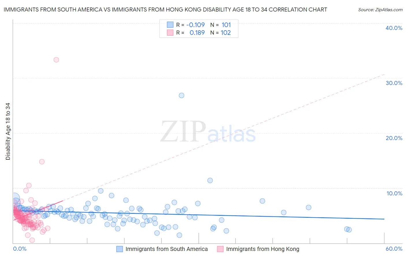 Immigrants from South America vs Immigrants from Hong Kong Disability Age 18 to 34