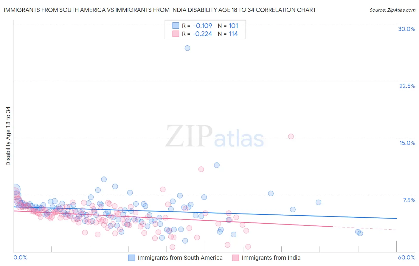 Immigrants from South America vs Immigrants from India Disability Age 18 to 34