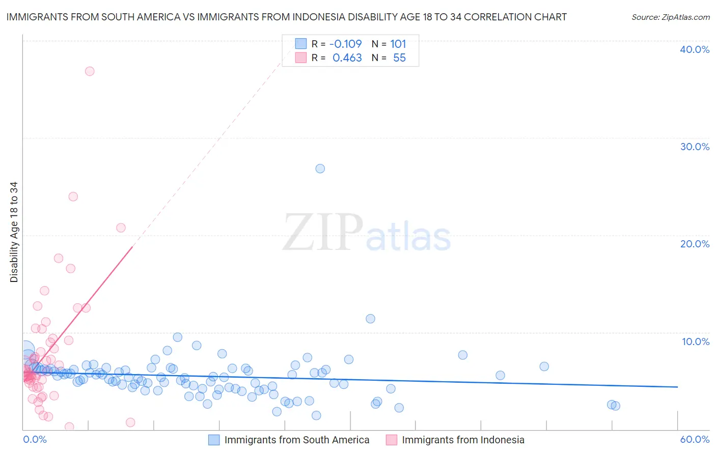 Immigrants from South America vs Immigrants from Indonesia Disability Age 18 to 34