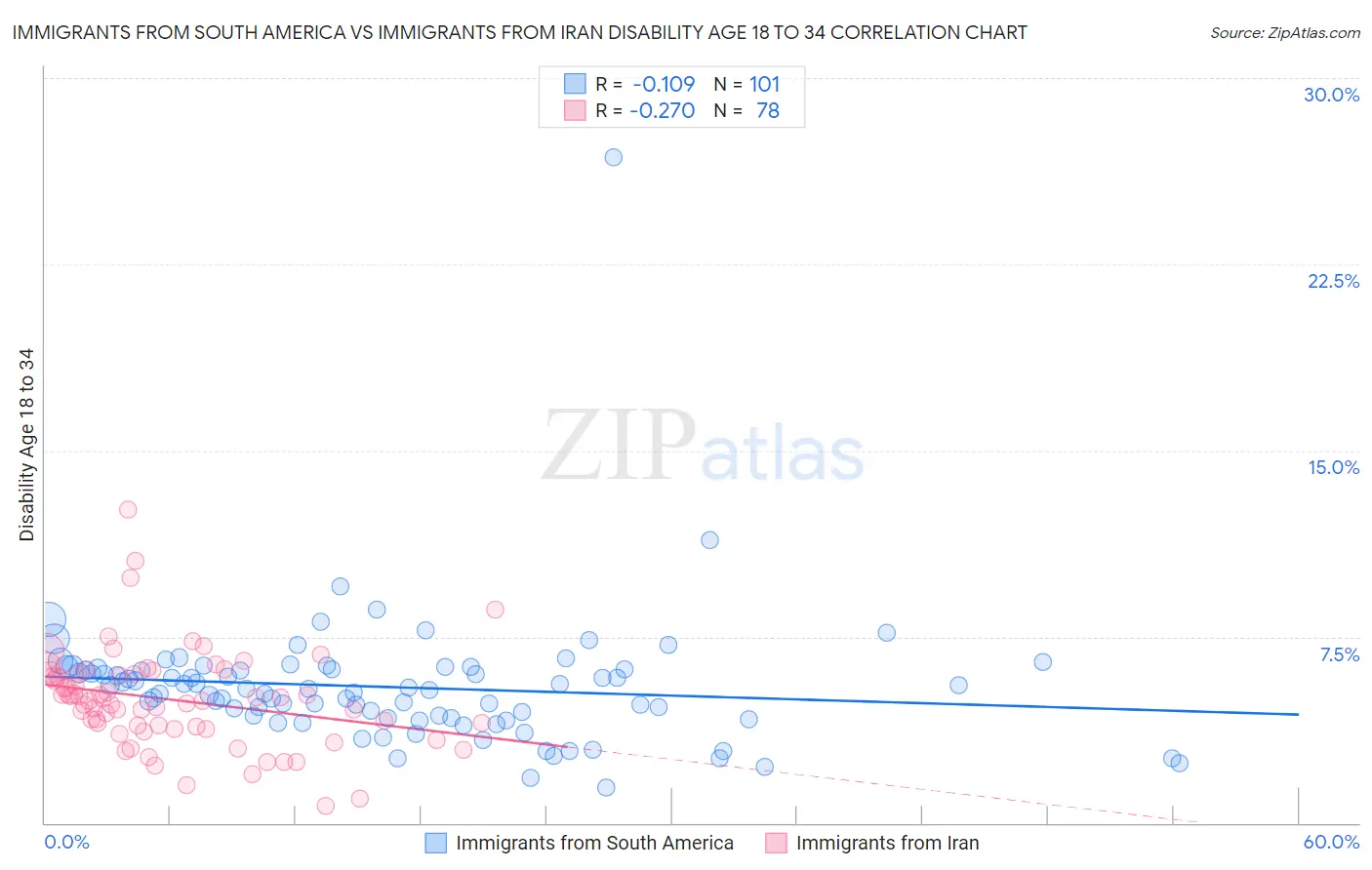 Immigrants from South America vs Immigrants from Iran Disability Age 18 to 34