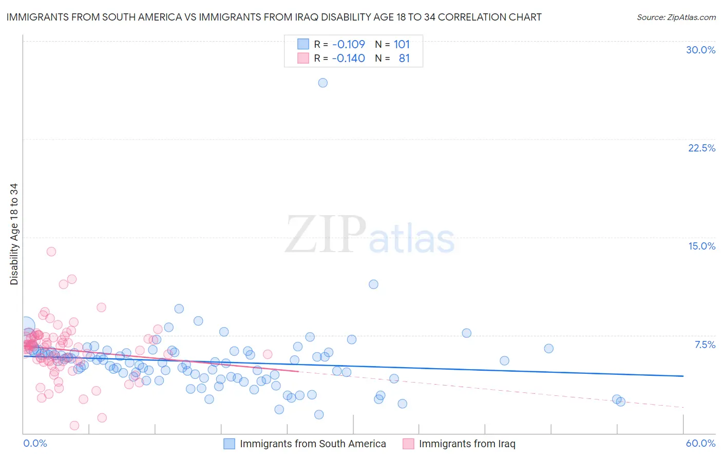 Immigrants from South America vs Immigrants from Iraq Disability Age 18 to 34