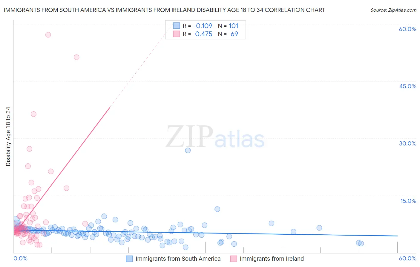 Immigrants from South America vs Immigrants from Ireland Disability Age 18 to 34