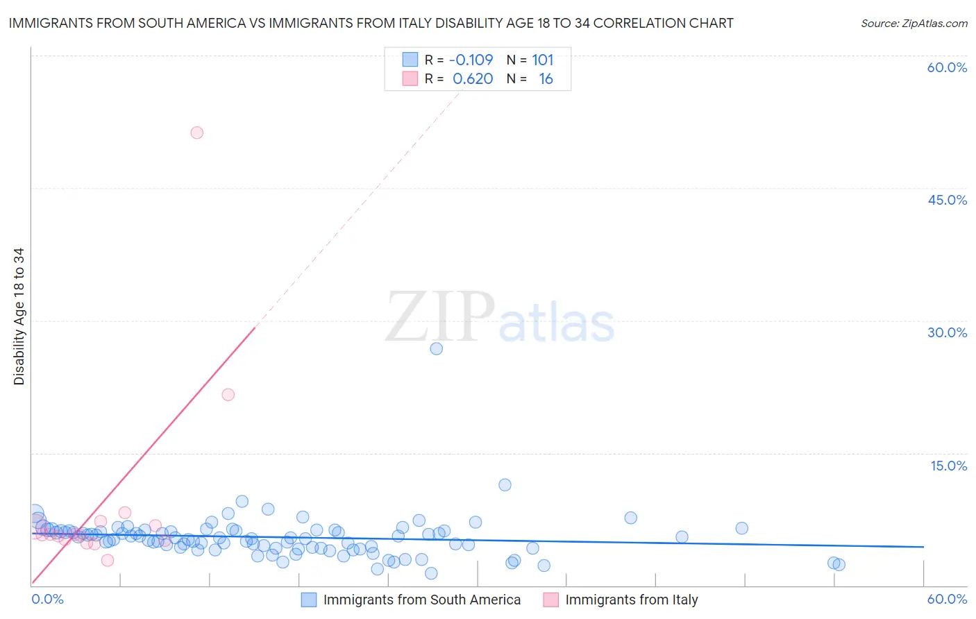 Immigrants from South America vs Immigrants from Italy Disability Age 18 to 34