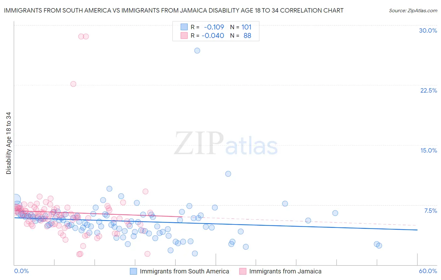 Immigrants from South America vs Immigrants from Jamaica Disability Age 18 to 34