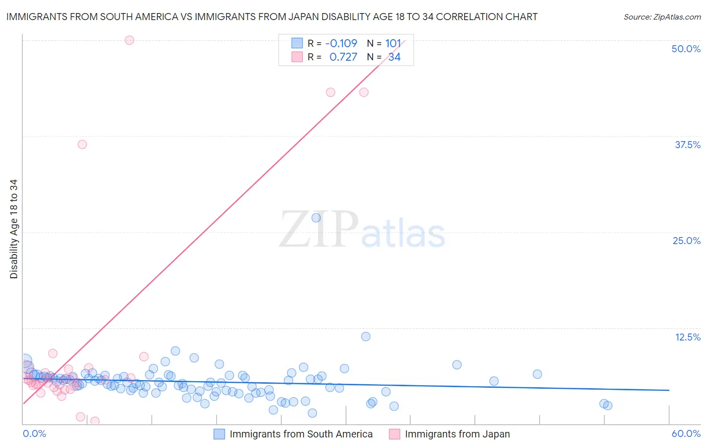 Immigrants from South America vs Immigrants from Japan Disability Age 18 to 34