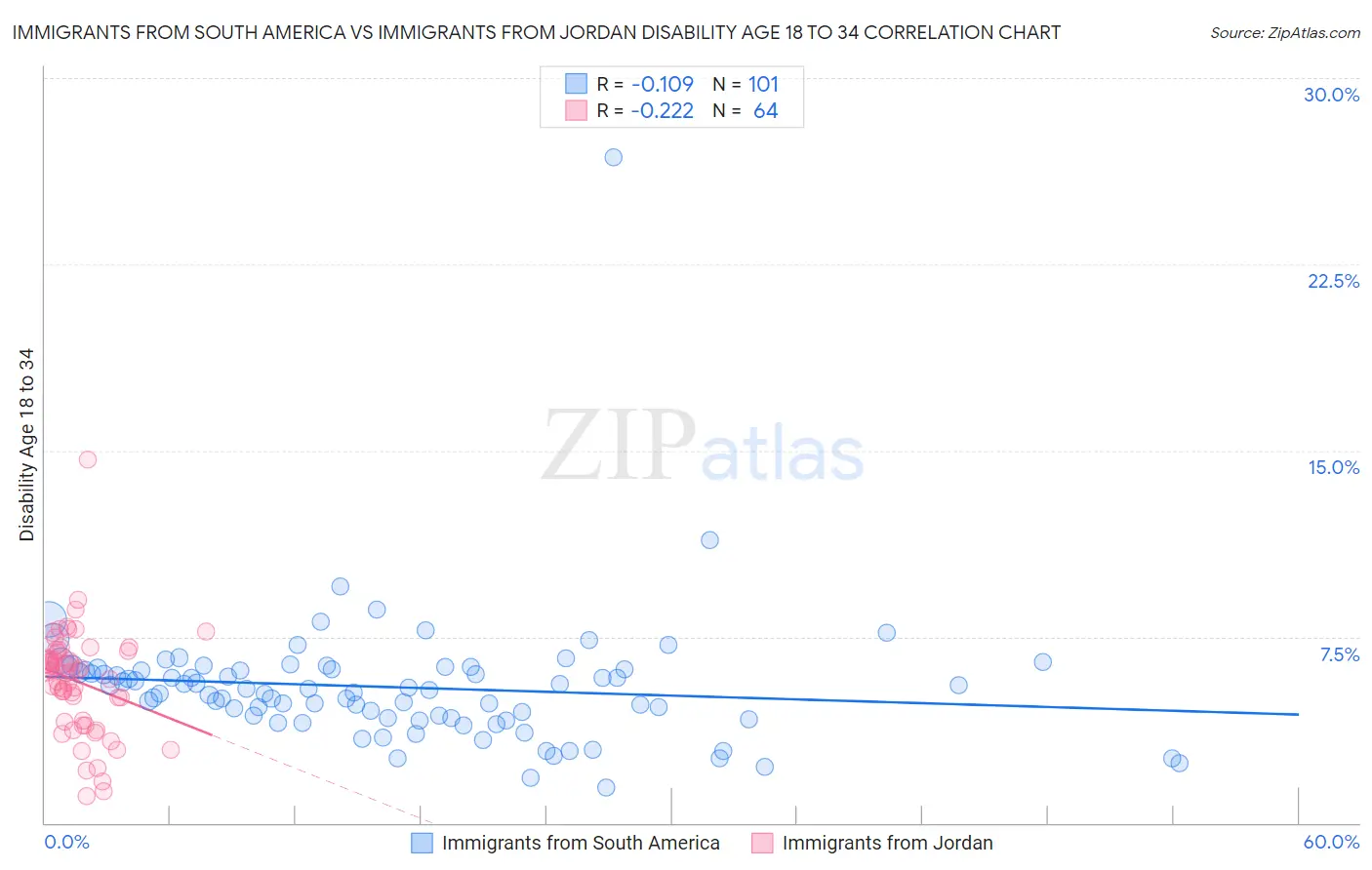 Immigrants from South America vs Immigrants from Jordan Disability Age 18 to 34