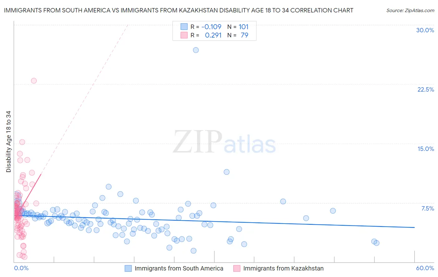 Immigrants from South America vs Immigrants from Kazakhstan Disability Age 18 to 34